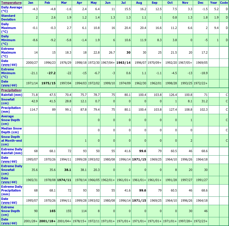 Hearts Content New Foundland & Labrador Canada Climate Graphs, with